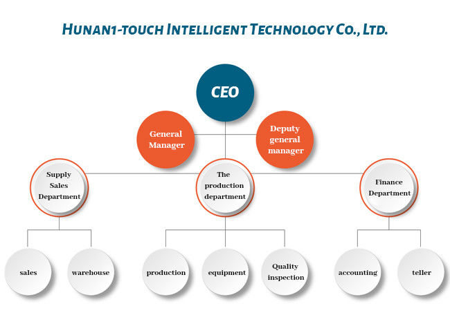Chine Hunan 1-touch Intelligent Technology Co., Ltd. Profil de la société